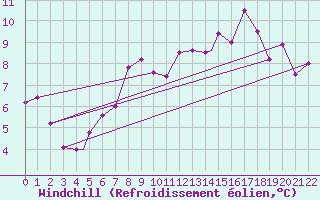 Courbe du refroidissement olien pour Falconara
