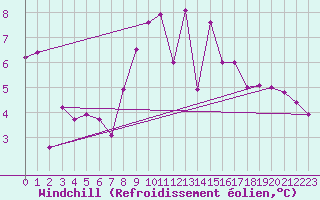 Courbe du refroidissement olien pour Bischofshofen