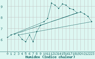 Courbe de l'humidex pour Wunsiedel Schonbrun