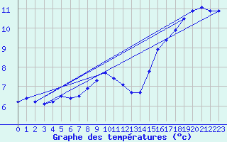 Courbe de tempratures pour Oschatz