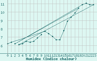 Courbe de l'humidex pour Oschatz