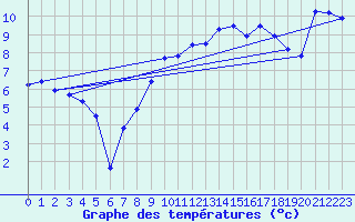 Courbe de tempratures pour Hyres (83)