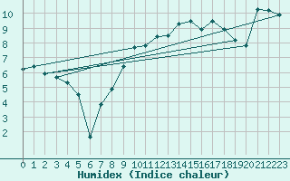 Courbe de l'humidex pour Hyres (83)