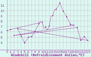 Courbe du refroidissement olien pour Boscombe Down
