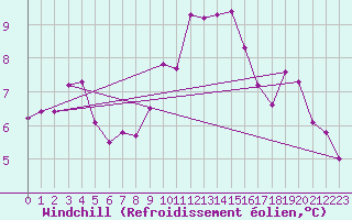 Courbe du refroidissement olien pour Saint-Yrieix-le-Djalat (19)