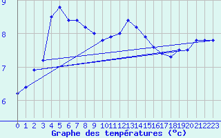 Courbe de tempratures pour Redesdale