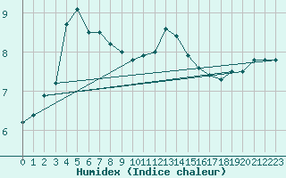 Courbe de l'humidex pour Redesdale