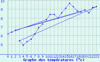 Courbe de tempratures pour Idar-Oberstein