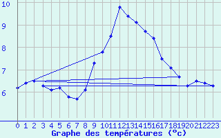 Courbe de tempratures pour Fribourg (All)