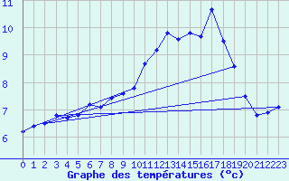 Courbe de tempratures pour Grau Roig (And)