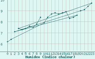 Courbe de l'humidex pour Leeds Bradford