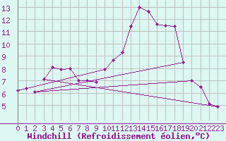 Courbe du refroidissement olien pour Avre (58)