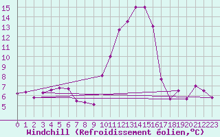 Courbe du refroidissement olien pour Ble / Mulhouse (68)