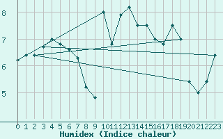 Courbe de l'humidex pour Cap Mele (It)