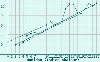 Courbe de l'humidex pour Monte S. Angelo