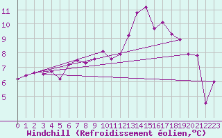 Courbe du refroidissement olien pour Saint Wolfgang