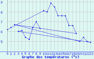 Courbe de tempratures pour La Fretaz (Sw)