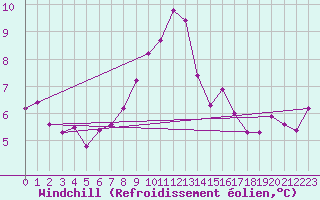 Courbe du refroidissement olien pour Leeming