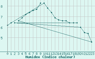 Courbe de l'humidex pour Cottbus