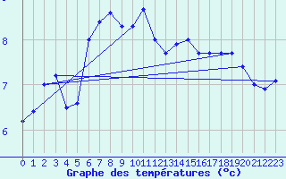 Courbe de tempratures pour Wernigerode