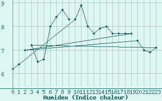 Courbe de l'humidex pour Wernigerode