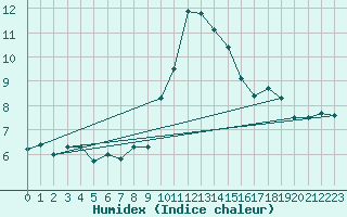 Courbe de l'humidex pour Reit im Winkl