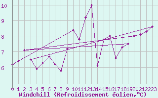 Courbe du refroidissement olien pour Aizenay (85)