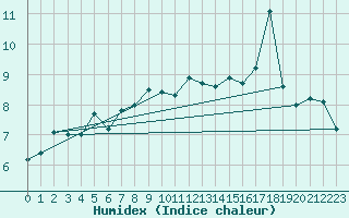 Courbe de l'humidex pour Nyhamn