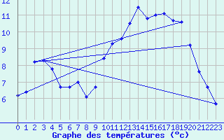 Courbe de tempratures pour Ploudalmezeau (29)