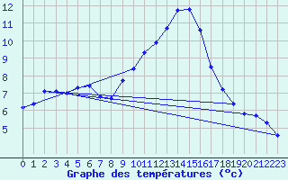 Courbe de tempratures pour Verngues - Hameau de Cazan (13)
