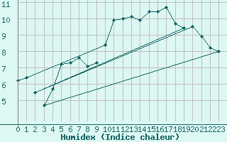 Courbe de l'humidex pour Claremorris
