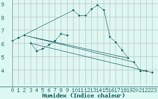 Courbe de l'humidex pour Herstmonceux (UK)