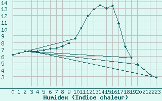 Courbe de l'humidex pour Muirancourt (60)