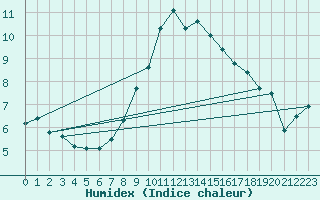 Courbe de l'humidex pour Naluns / Schlivera