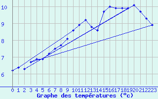 Courbe de tempratures pour Clermont de l