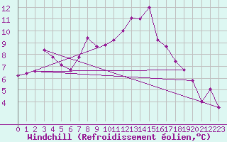 Courbe du refroidissement olien pour Meiningen