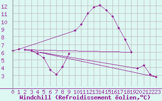 Courbe du refroidissement olien pour Aviemore