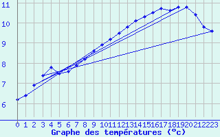 Courbe de tempratures pour Chteauroux (36)