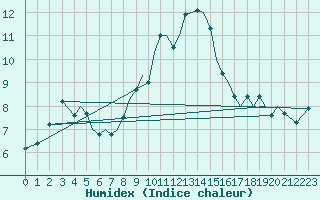 Courbe de l'humidex pour Culdrose