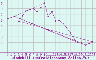 Courbe du refroidissement olien pour Saint-Quentin (02)