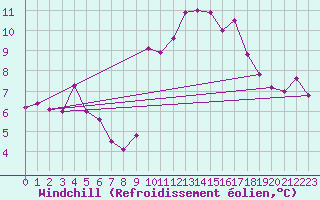 Courbe du refroidissement olien pour Mazres Le Massuet (09)