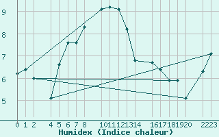 Courbe de l'humidex pour Castro Urdiales