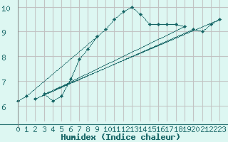 Courbe de l'humidex pour Trawscoed