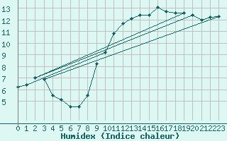 Courbe de l'humidex pour Herrera del Duque