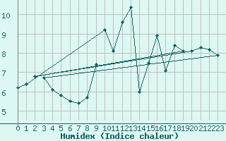 Courbe de l'humidex pour Petiville (76)