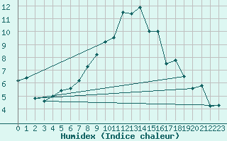 Courbe de l'humidex pour Luxembourg (Lux)