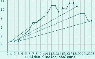Courbe de l'humidex pour le bateau PJAI