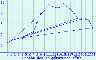 Courbe de tempratures pour Luedge-Paenbruch