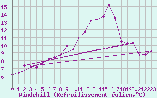 Courbe du refroidissement olien pour Guret Saint-Laurent (23)