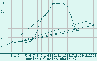 Courbe de l'humidex pour Bad Salzuflen